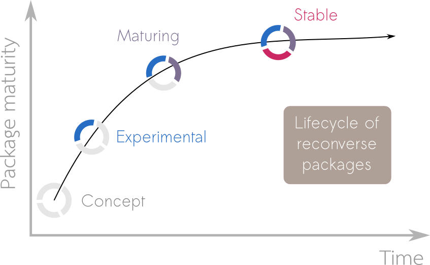 Diagram showing relationship between package maturity and time. Demonstrating how packages go through stages from concept to experimental to maturing to stable
